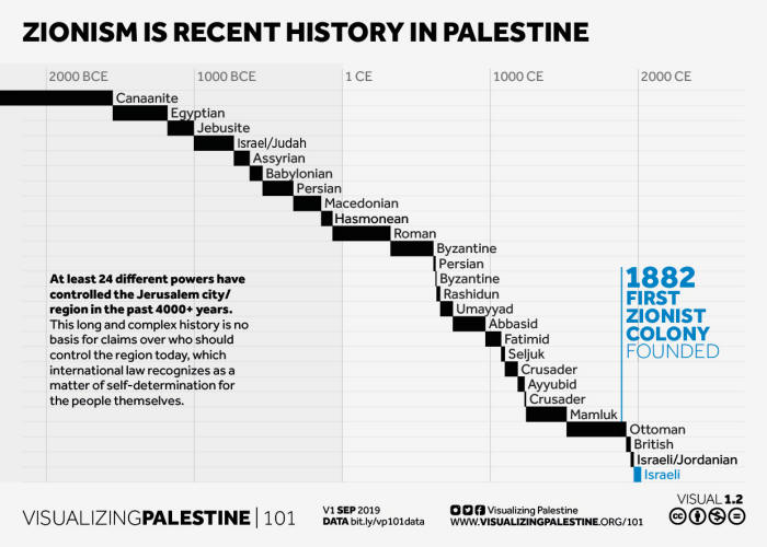 Zionism is recent history in Palestine